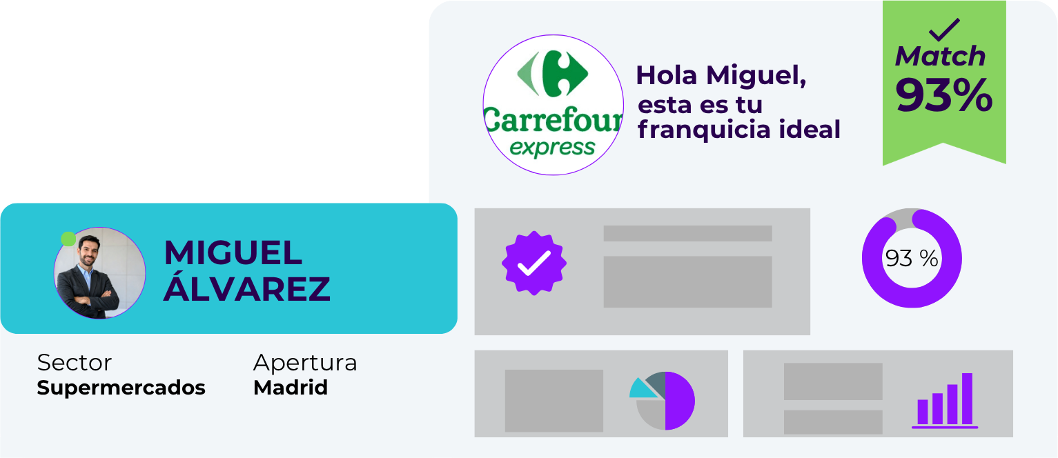 Ejemplo de oportunidades seleccionadas para un perfil emprendedor