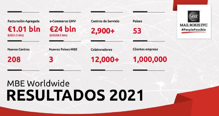 RESULTADOS 2021, MBE WORLDWIDE